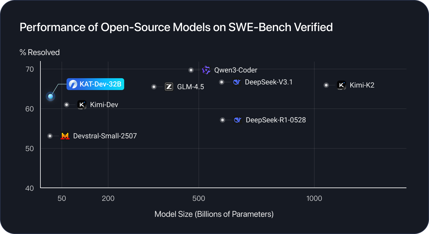 coding model performance