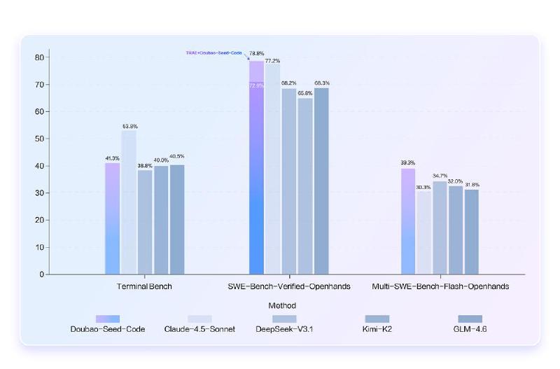 Featured image of post 豆包 doubao-seed-code 测试