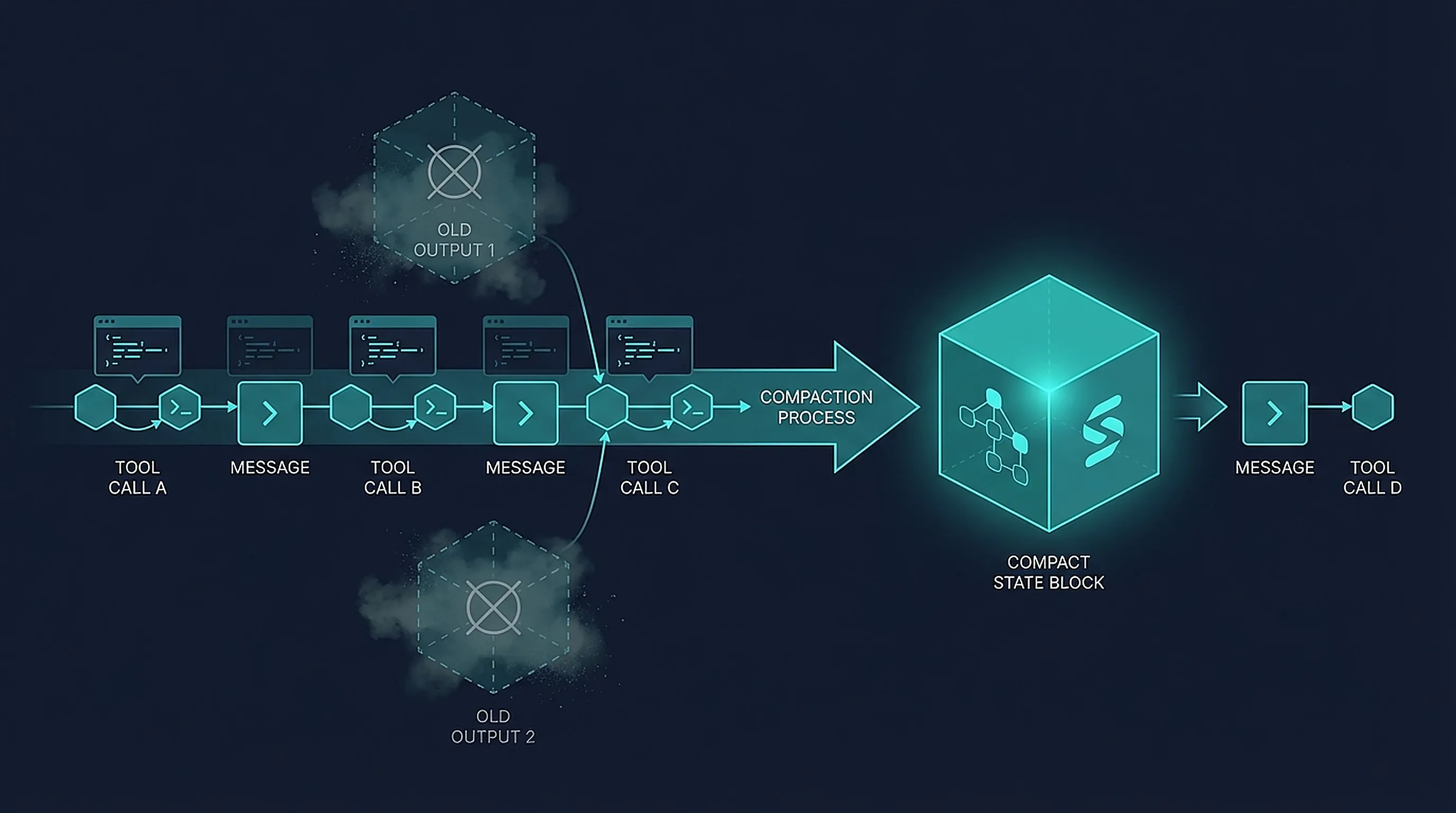 OpenCode 应用层 compaction 示意图