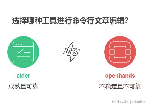 Featured image of post Using Aider for Cli Code Edit