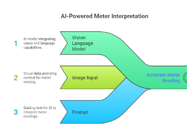 Using Vision Language Model to Perform Meter Reading