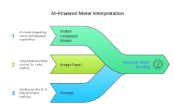 Featured image of post Using Vision Language Model to Perform Meter Reading