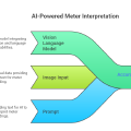 Using Vision Language Model to Perform Meter Reading