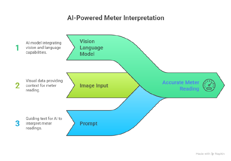 Featured image of post Using Vision Language Model to Perform Meter Reading